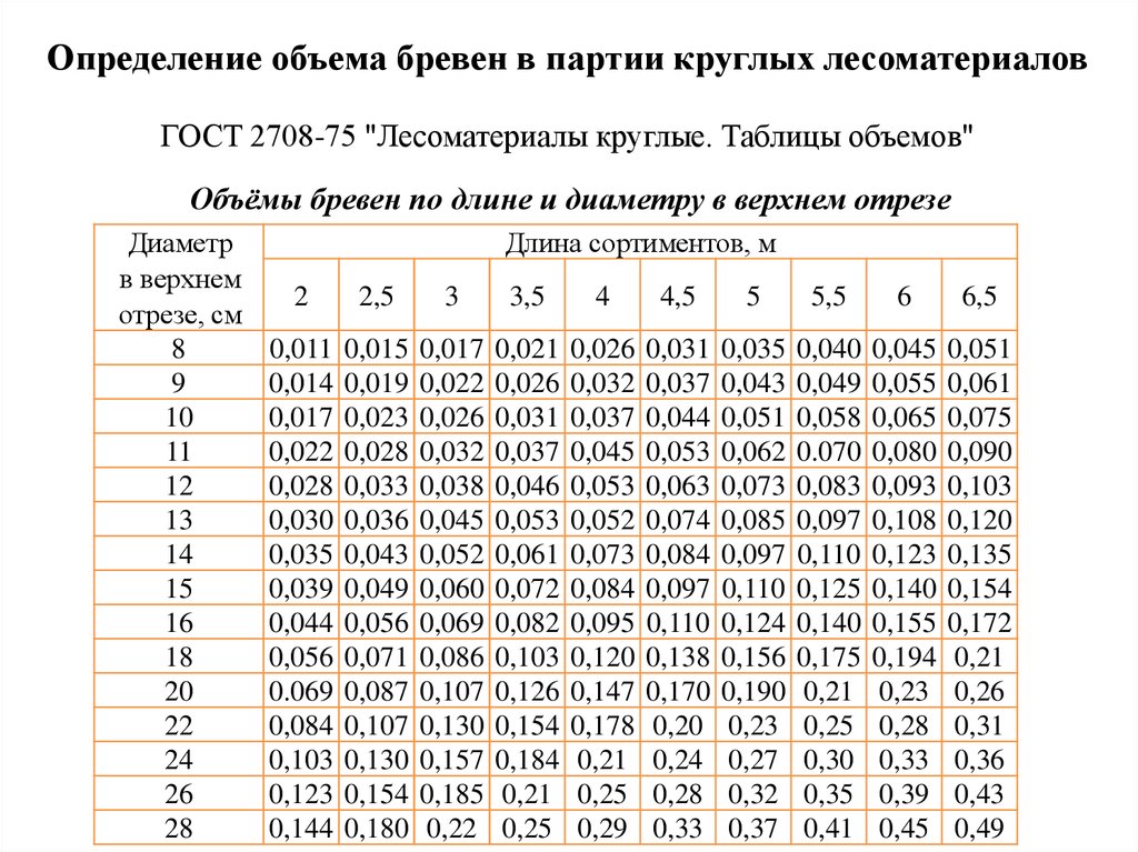 Расчет круглого. Таблица объёмов круглых лесоматериалов. Таблица измерения кубатуры круглого леса 6 метров. Таблица расчета пиловочника бревна. ГОСТ 2708-75 лесоматериалы круглые таблицы объемов.