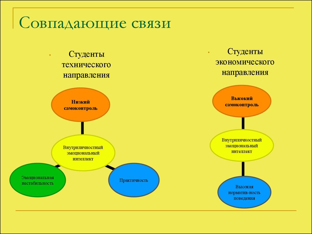 Студент направления. Разные направления образования. Упражнения внутриличностного интеллекта. Внутриличностный интеллект 10 предложений.