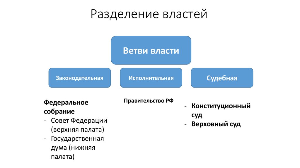 Ветви государства. Схема разделения властей в РФ. Три ветви власти в РФ схема. Принцип разделения властей схема. Разделение властей и их функции схема.