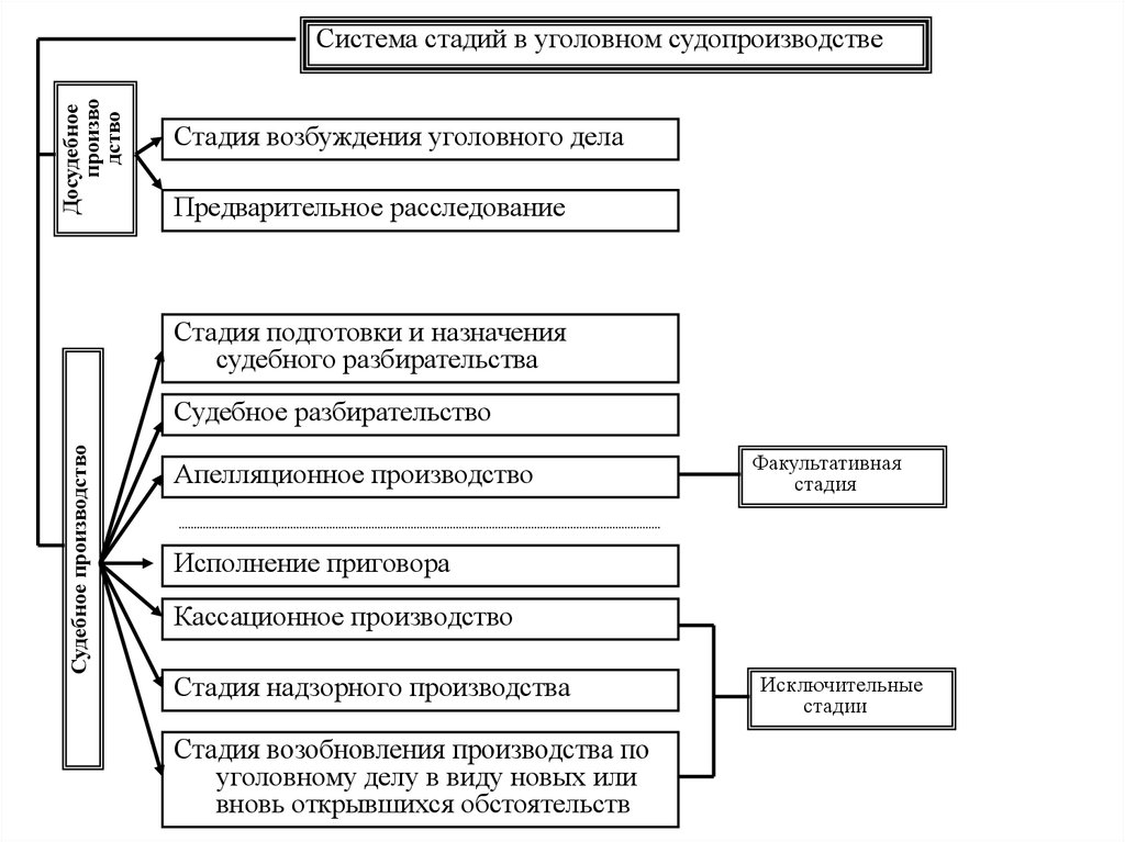 Специфические признаки уголовного процесса. Этапы уголовного процесса схема. Этапы судебного производства в уголовном процессе. Стадии возбуждения уголовного дела таблица. Стадии уголовного процесса таблица.