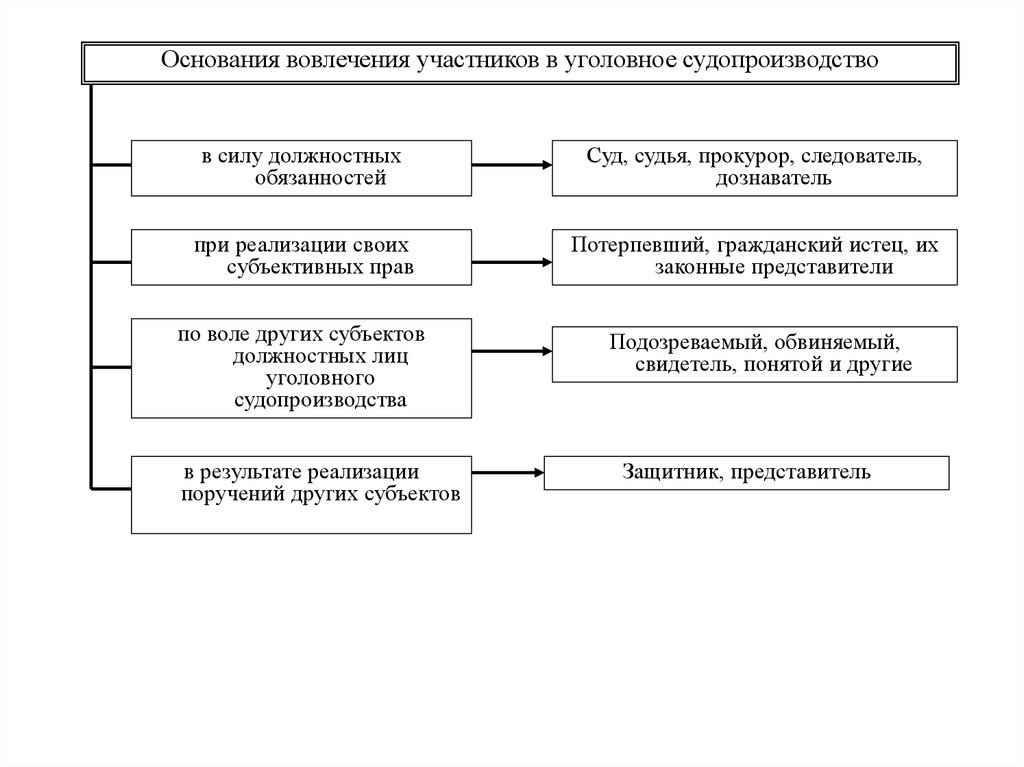 Схема участники уголовного процесса