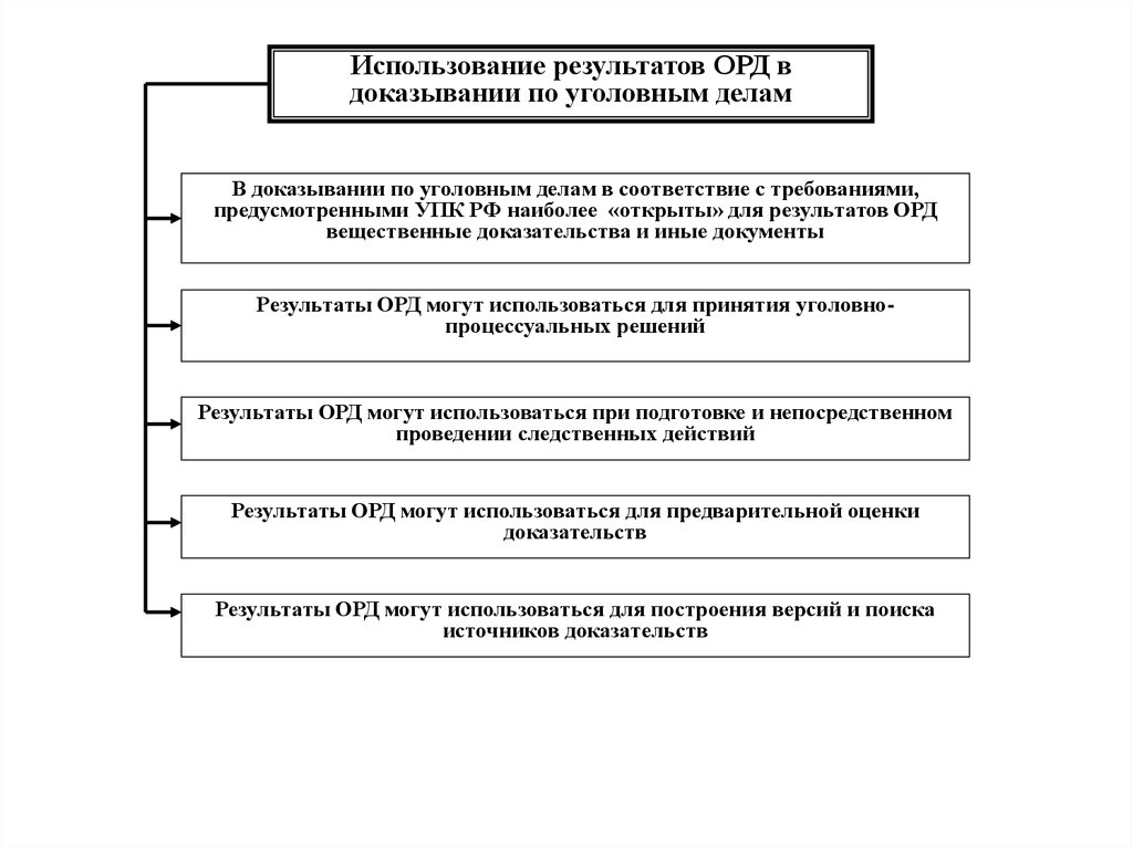 Использование в доказывании результатов оперативно. Использование в доказывание оперативно розыскной деятельности. Порядок использования результатов орд в уголовном процессе. Использование доказательств результатов орд\\. Использование результатов орд в доказывании по уголовным делам.