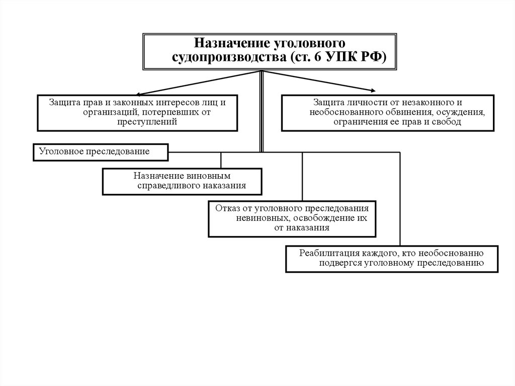 Схемы по уголовному процессу