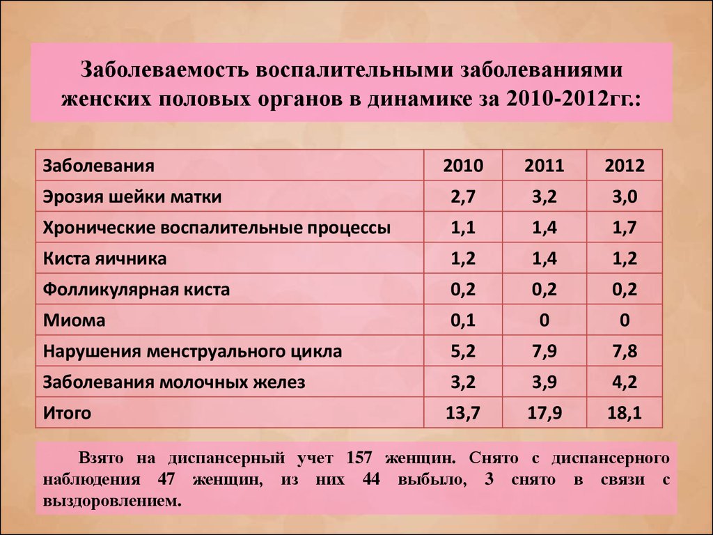 Диагностика воспалительных заболеваний женских органов