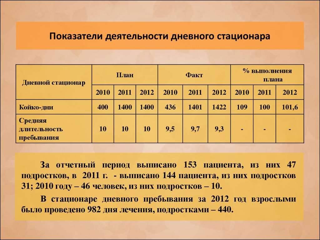 Средние рекомендуемые. Показатели деятельности дневного стационара. Показатели деятельности стационарнара. Показатели работы дневного стационара. Показатели работы дневного стационара поликлиники.