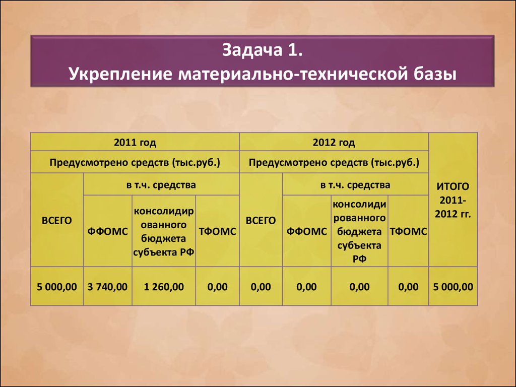 План совершенствования учебно материальной базы