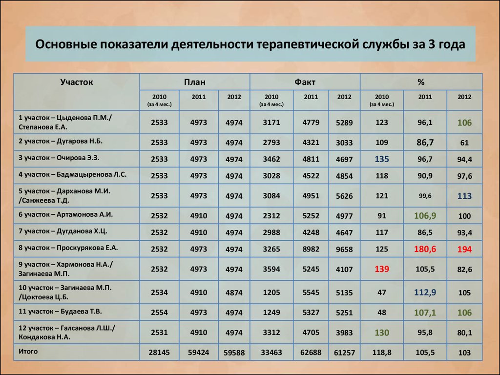 Основные показатели деятельности