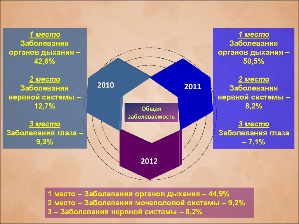 Места болезней