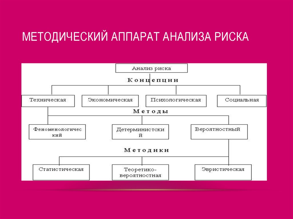 Методические риски. Методический аппарат анализа риска. Методический аппарат это. Экологический риск. Методический аппарат управления риском. Методический аппарат оценки риска.