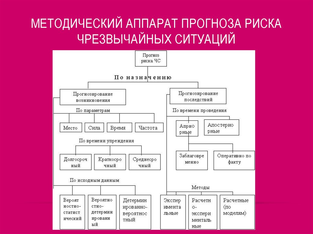 Методические риски. Риск возникновения ЧС. Риски возникновения ЧС. Классификация рисков ЧС. Методы прогнозирования риска.