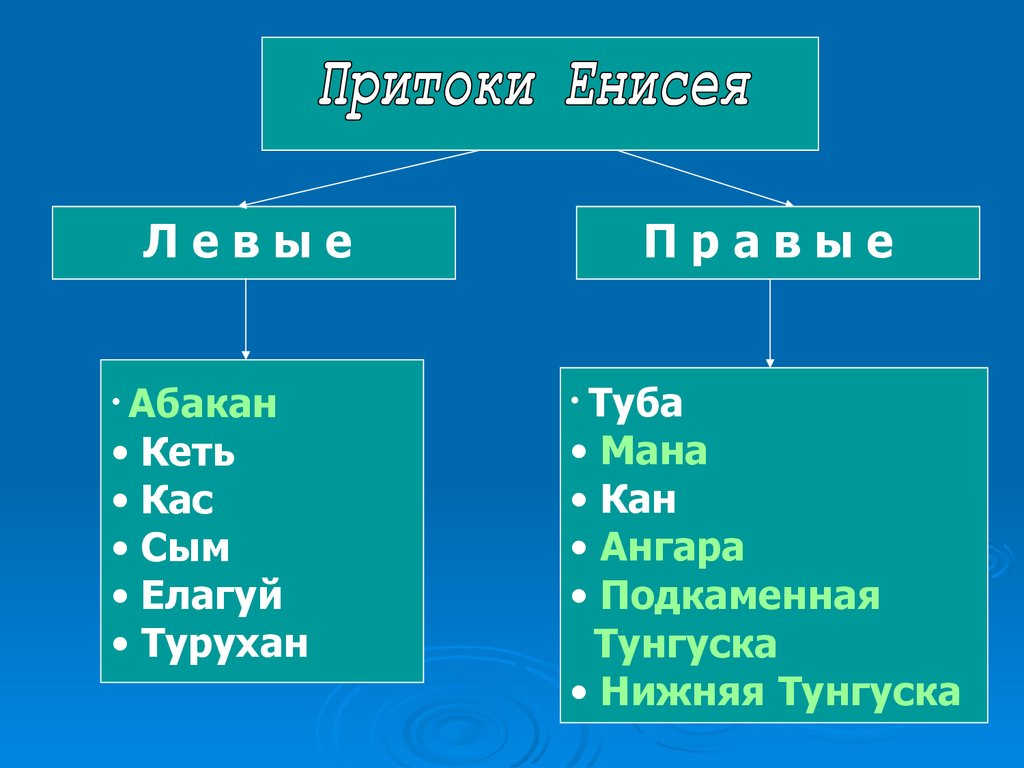 Приток енисея 2. Левый приток Енисея. Притоки Енисея правые и левые. Левые притоки реки Енисей.