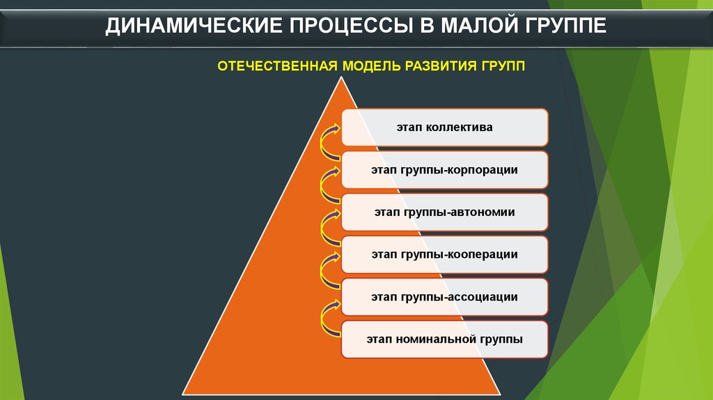 Динамику развития процессов. Основные процессы динамики малых групп. Динамические процессы в малой группе. Динамические процессы в малой социальной группе. Динамические процессы в малой группе в социальной психологии.