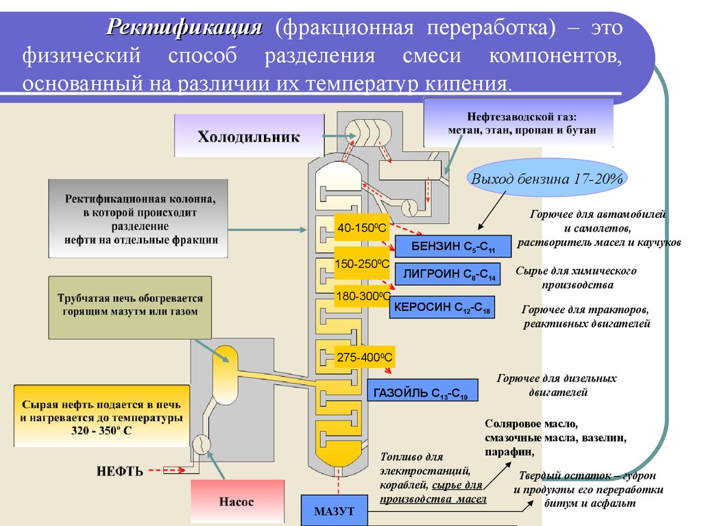 Постоянные переработки. Схема переработки нефти химия. Схема переработки нефти методом ректификации. Переработка нефти ректификация. Ректификация это процесс химический.