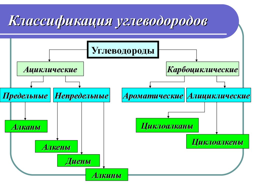 Классы углеводородов химия. Применение непредельных углеводородов схема. Схема классификации непредельных углеводородов. Алициклические углеводороды классификация. Классификация ациклических углеводородов.