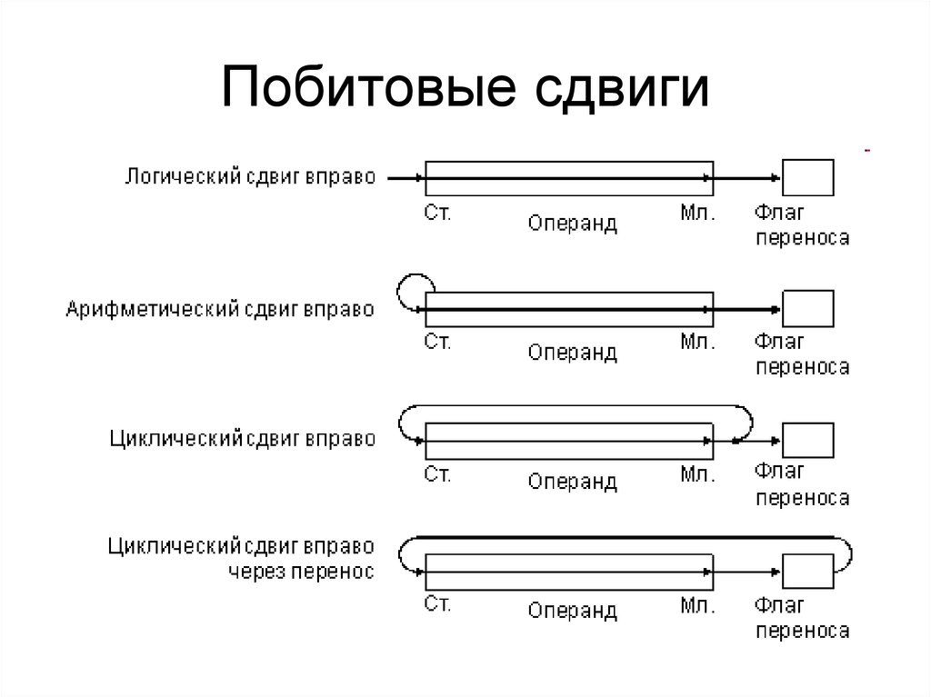 Сдвинуть вправо. Команды сдвигов вправо. Логический Арифметический циклический сдвиг. Регистр сдвига. Арифметический сдвиг вправо.