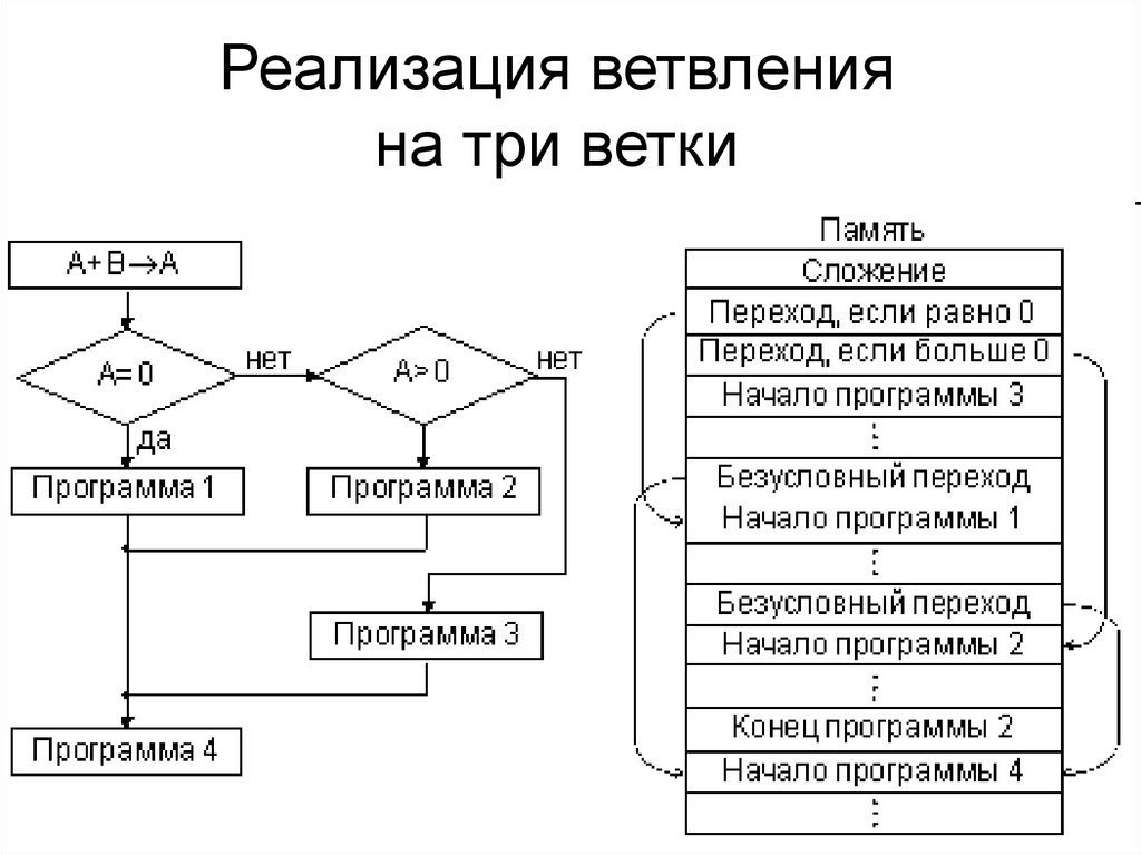 Реализация ветвления на три ветки