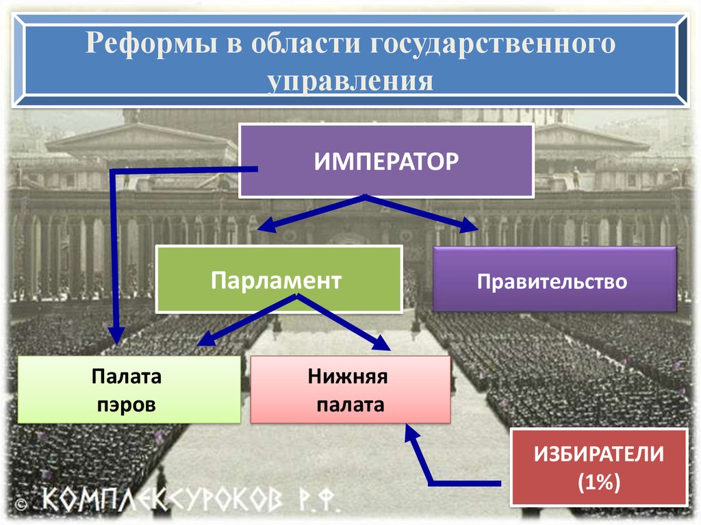 Государственное управление в японии. Реформы в области государственного управления в Японии. Реформы в области государственного управления парламент. Реформы в области государственного управления в Японии 1889. Япония Император парламент правительство схема.