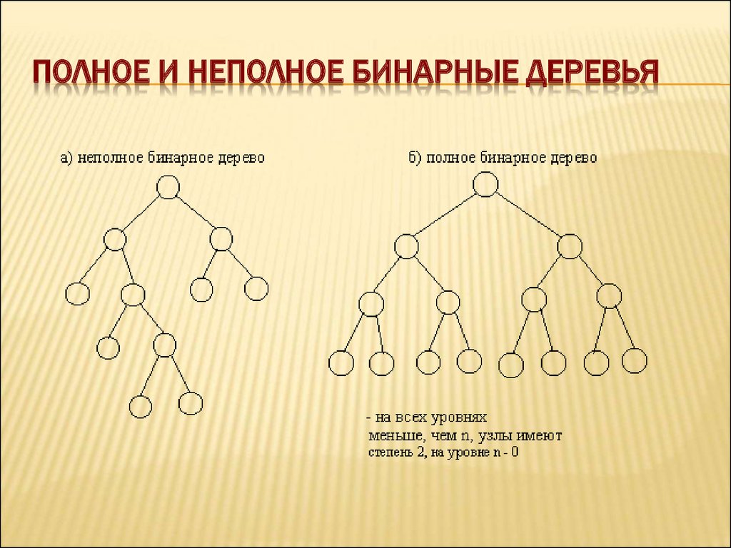 Бинарное дерево. Полное бинарное дерево. Структура бинарного дерева. Неполное бинарное дерево.