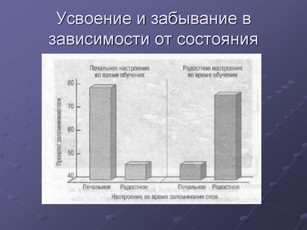 Находится в зависимости от состояния. Зависимость от состояния. Забывание слов. Кривая усвоения-забывания знаний в зависимости от метода обучения. Забывание элементарных слов.