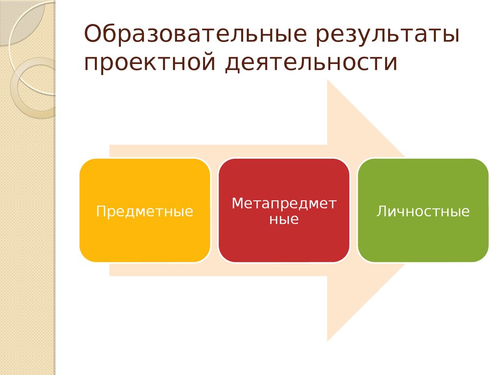 Образовательный результат проекта это