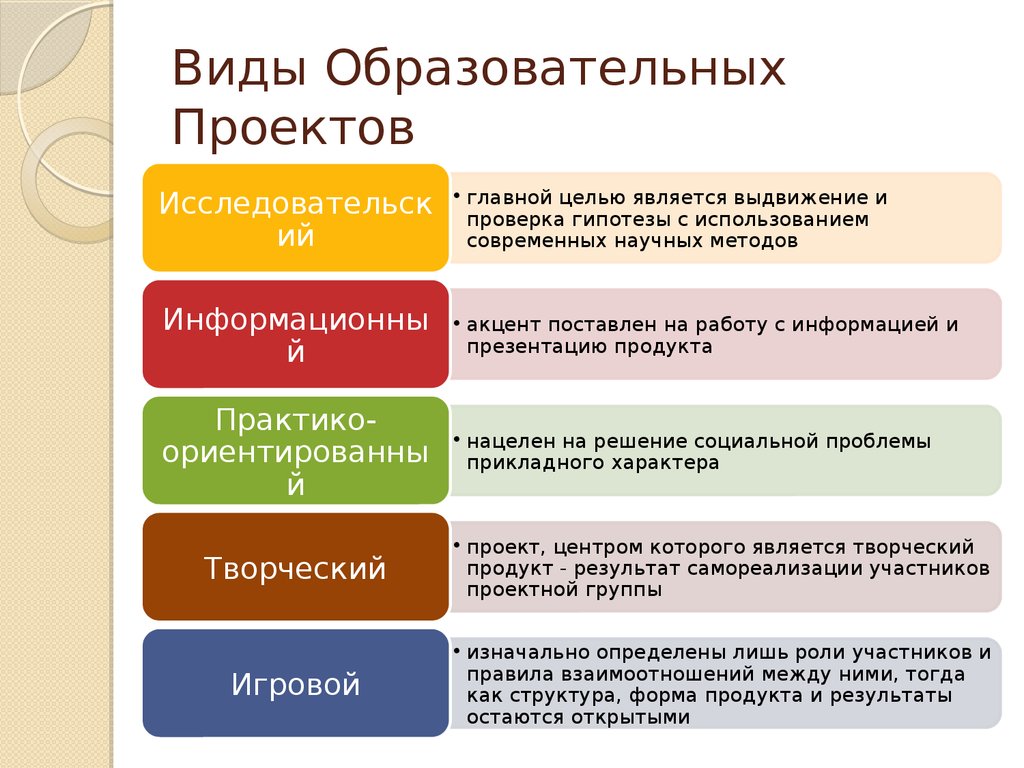 Назовите виды целей. Виды педагогических проектов. Виды учебных проектов. Образовательный проект примеры. Типы образовательных проектов.