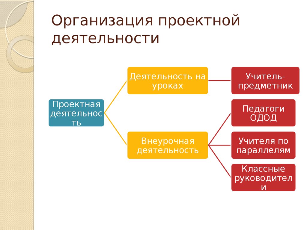 Принципы метода проектов. Принципы проектной деятельности. Методы и принципы построения выставко.