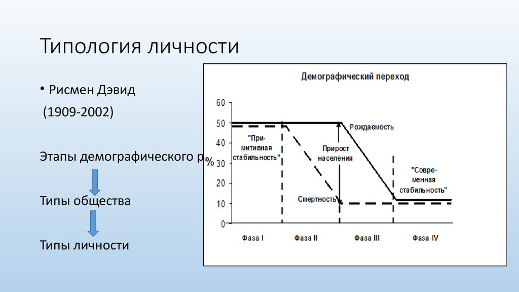 Демографическая устойчивость. Типология социального характера д.Рисмена. Рисмен типология личности. Типология личности студента. Типология личности по Марксу.