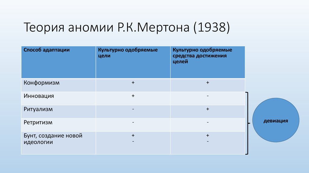 Теория р. Мертон теория аномии. Теория социальной аномии р.Мертона. Теория Роберта Мертона. Мертон социальная аномия.