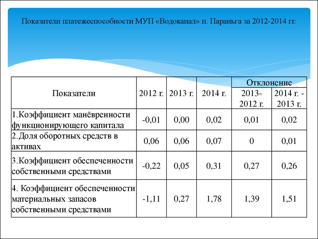 Уровень платежеспособности организации