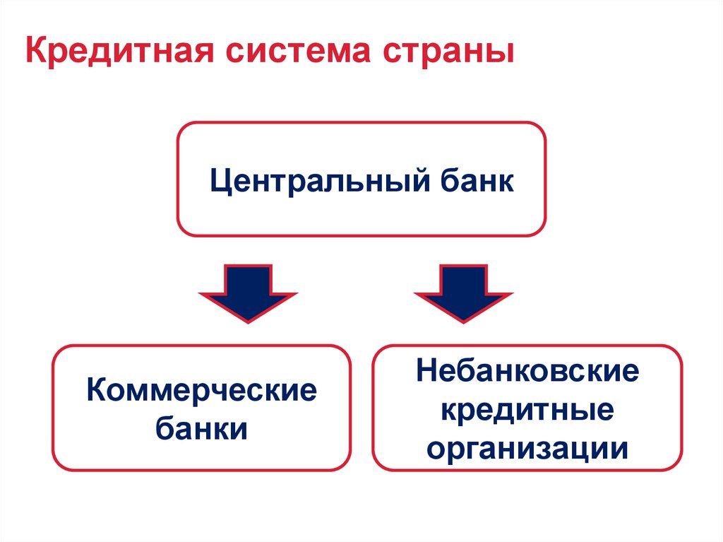 Финансовая и денежно кредитная системы страны