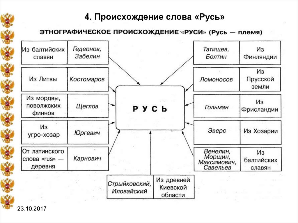 Происхождение слова схема