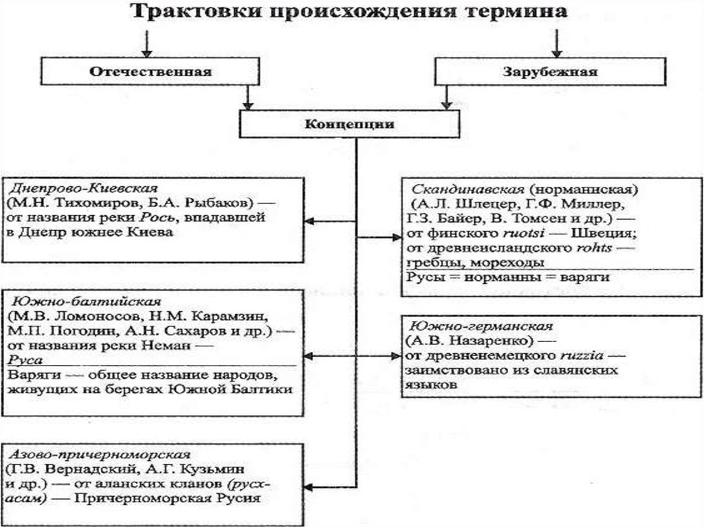 Отечественные термины