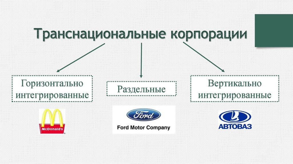 Виды корпораций. Классификация ТНК горизонтальные. Горизонтальные и вертикальные ТНК. Вертикально интегрированные ТНК. Горизонтально интегрированные корпорации.