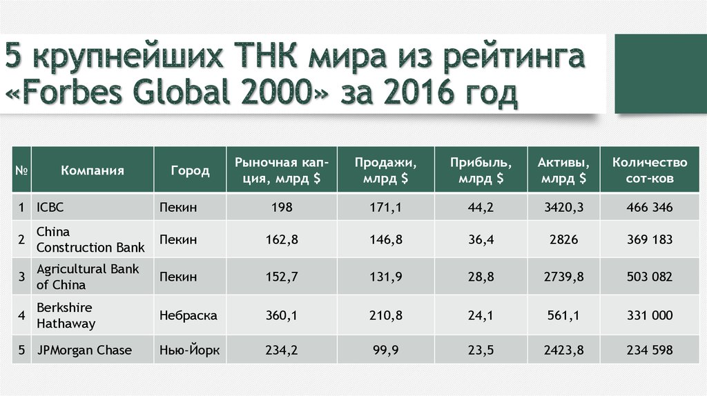 Рост транснациональных корпораций. Крупнейшие ТНК. Крупнейшие компании (ТНК) мира. Список крупнейших транснациональных корпораций мира. Крупнейшие ТНК мира 2019 таблица.