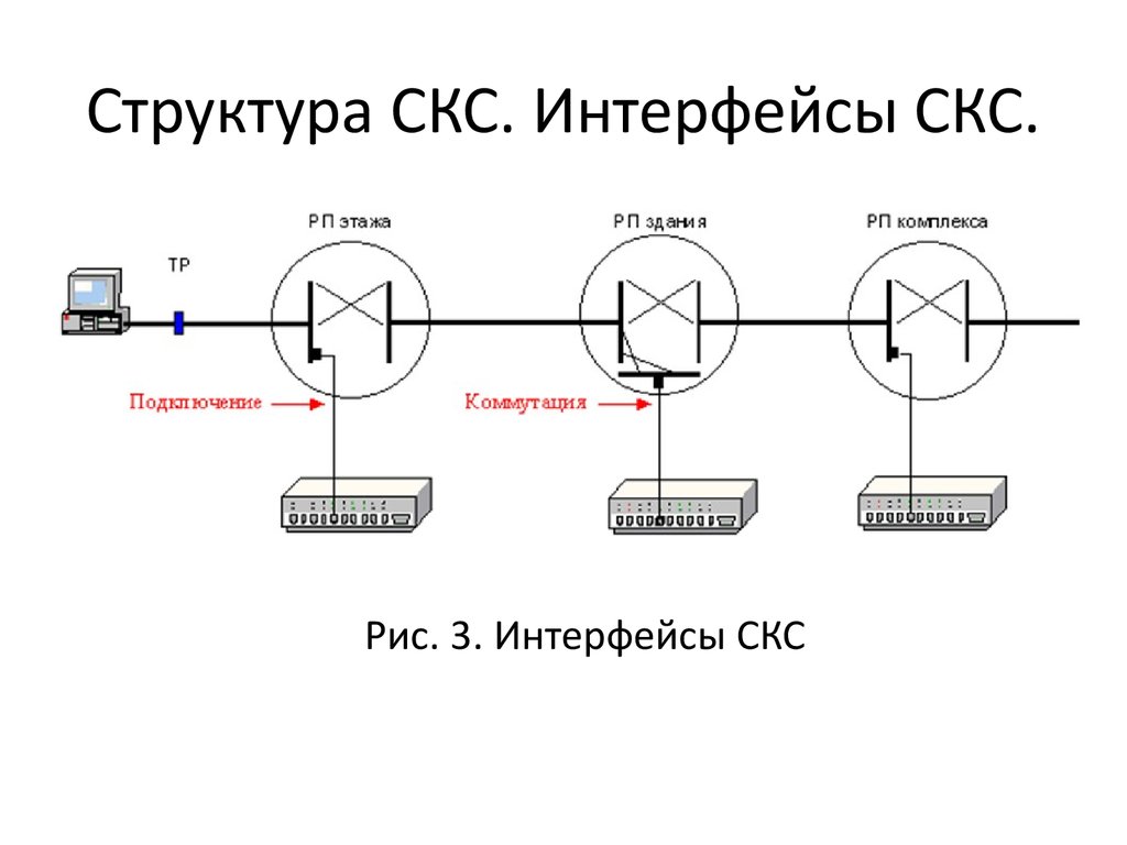 Структура СКС. Интерфейсы СКС.