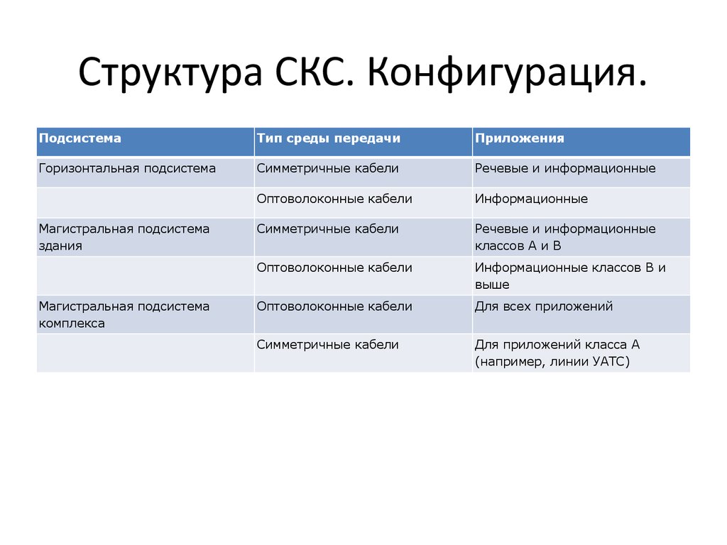 Структура СКС. Конфигурация.