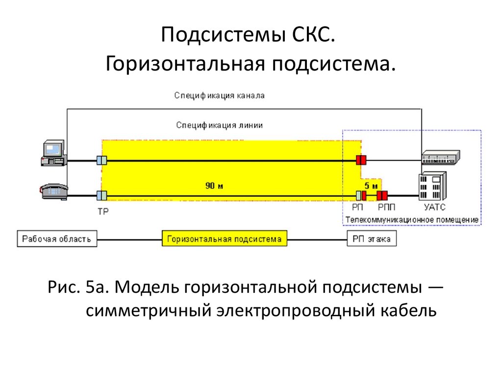 Подсистемы СКС. Горизонтальная подсистема.