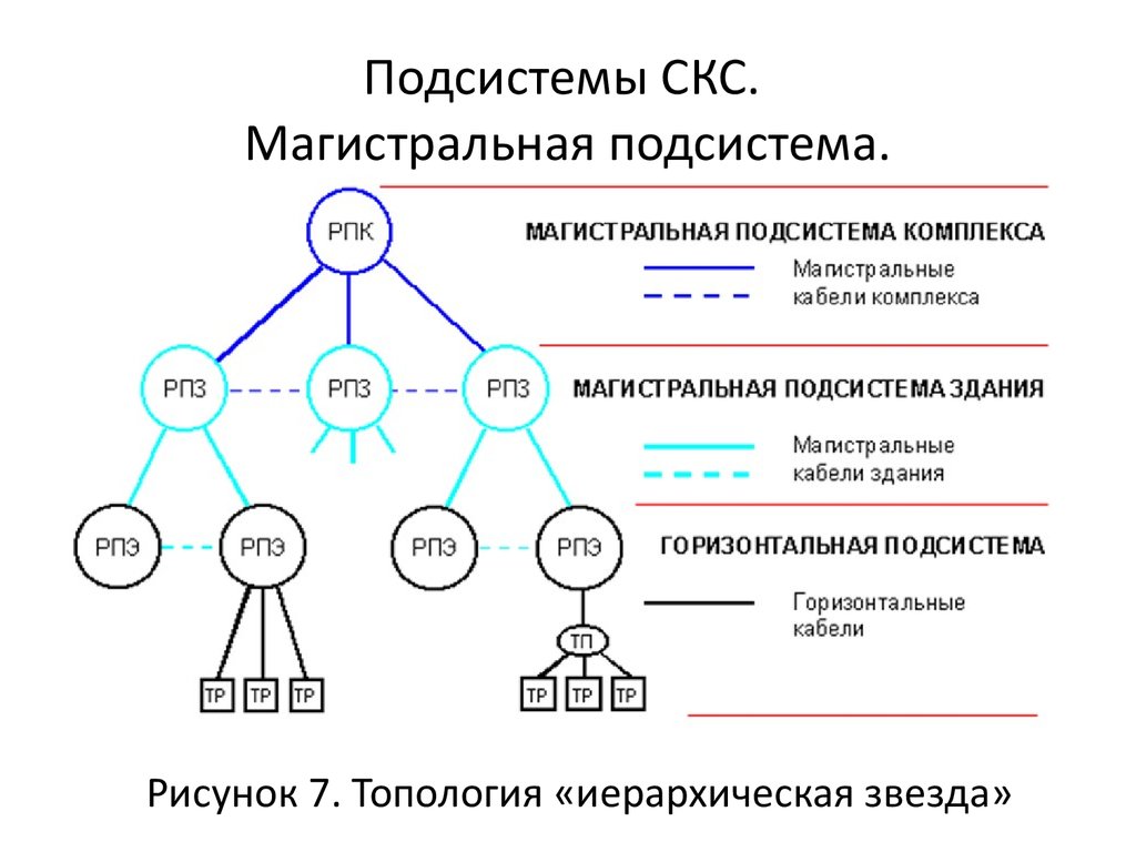 Подсистемы СКС. Магистральная подсистема.