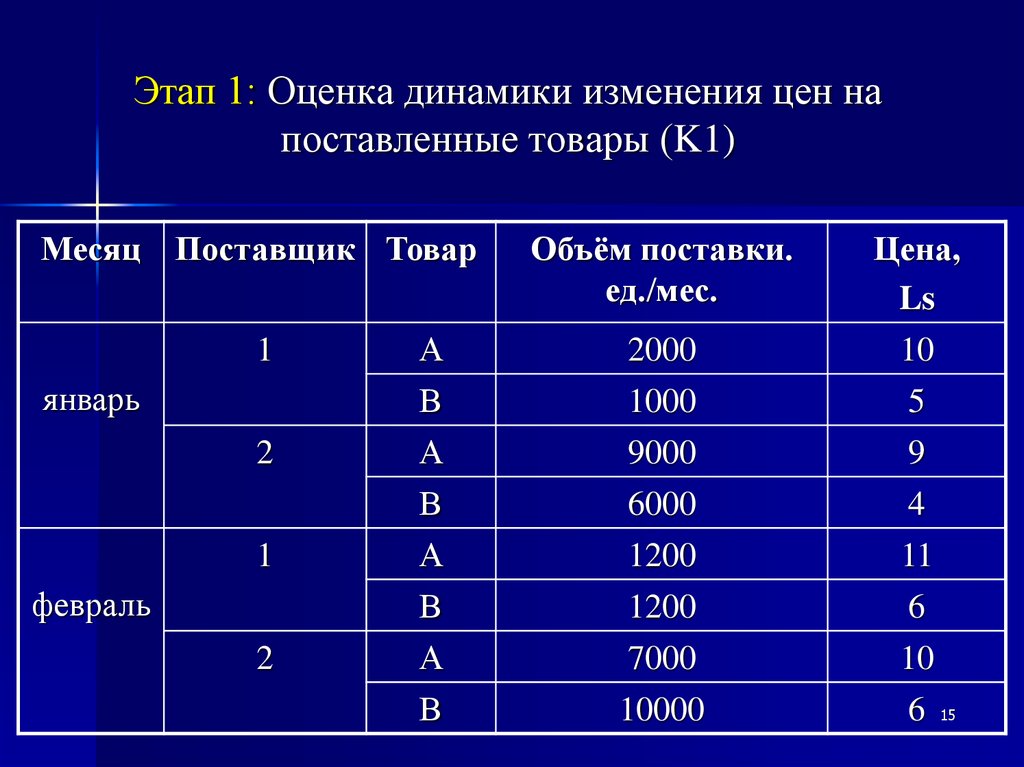 Оценка динамики