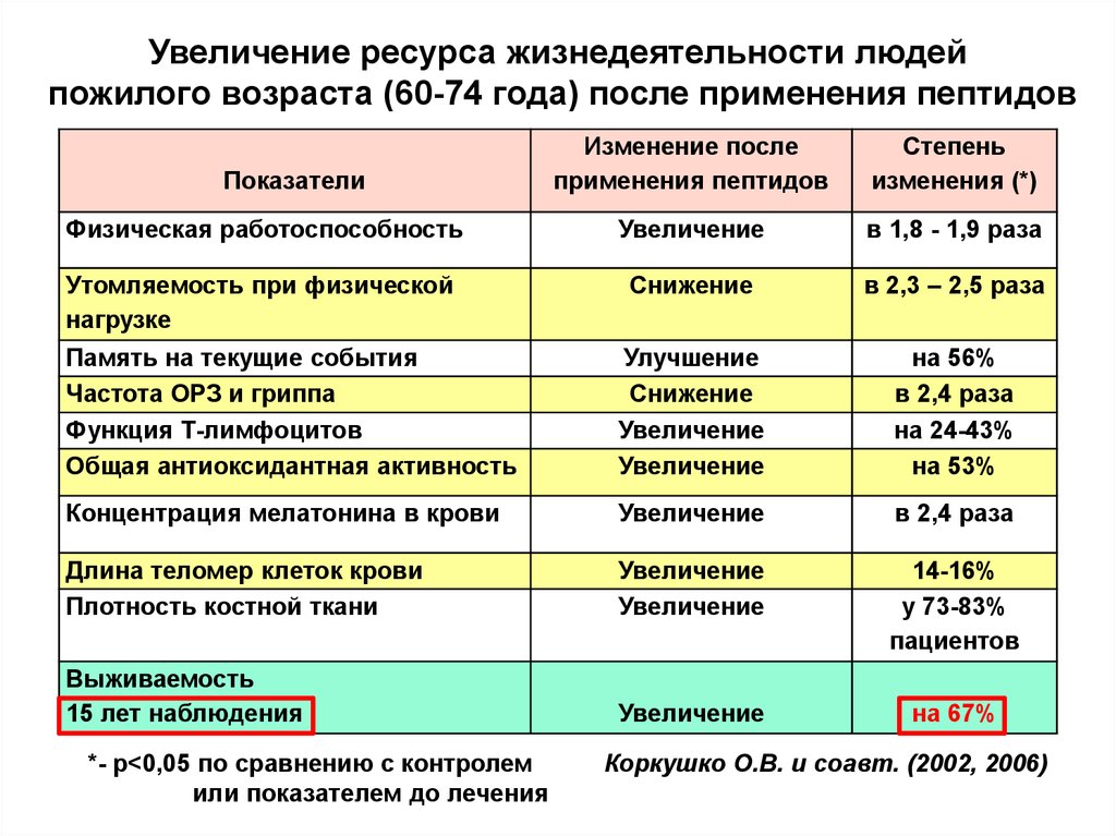 Увеличение период. Контроль витальных показателей у пожилого человека. Показатели жизнедеятельности человека. Показатели жизнедеятельности пожилого человека. Ресурсы пожилого человека.