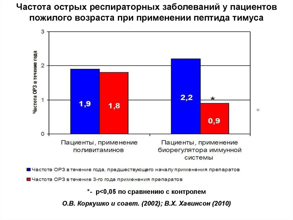 Возраст применения. Респираторные заболевания частота заболеваемости. Частота острых заболеваний. Частота заболеваний у пациентов пожилого и старческого возраста. Пептиды тимуса.