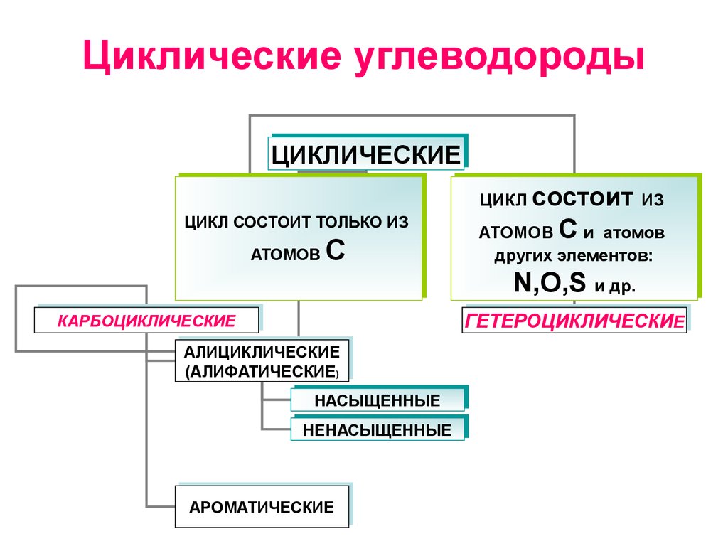 Углеводороды это. Общая формула циклических углеводородов. Непредельные циклические углеводороды. Непредельные циклические углеводороды формула. Циклические углеводороды формула.