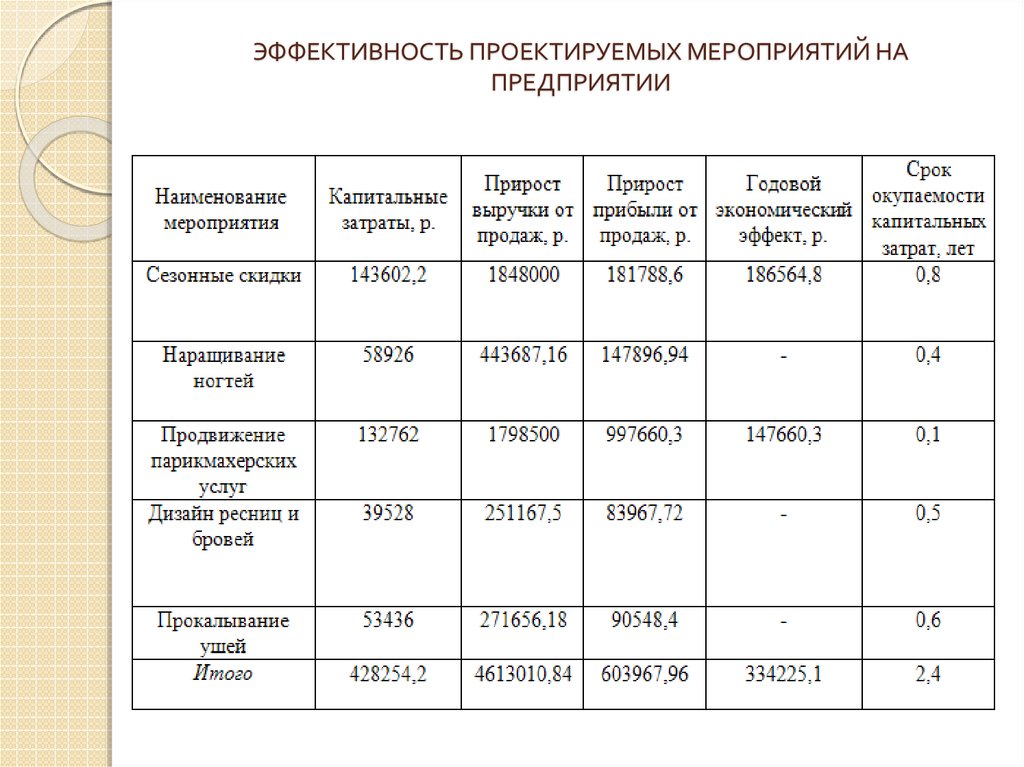 Предложенных мероприятий. Оценка эффективности проведенных мероприятий. Эффективность мероприятий. Расчет эффективности мероприятий. Таблица экономическая эффективность от мероприятия.