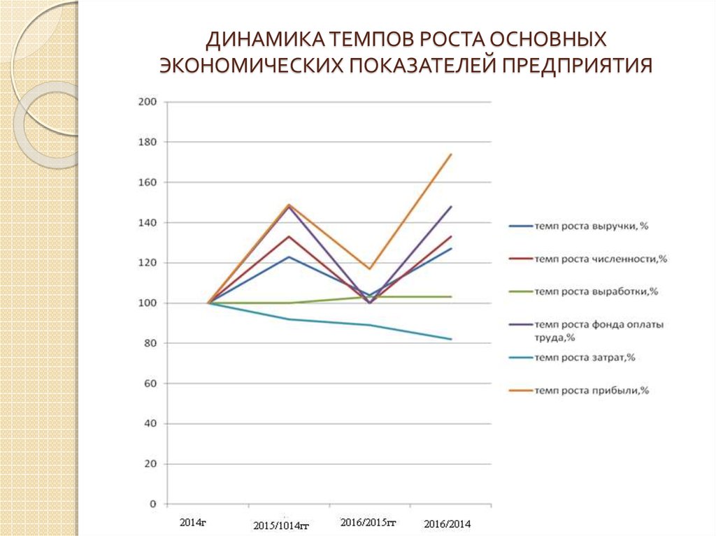 Динамика темпа роста. Динамика показателей предприятия. Темпы динамики. Динамика основных социально-экономических показателей, %.