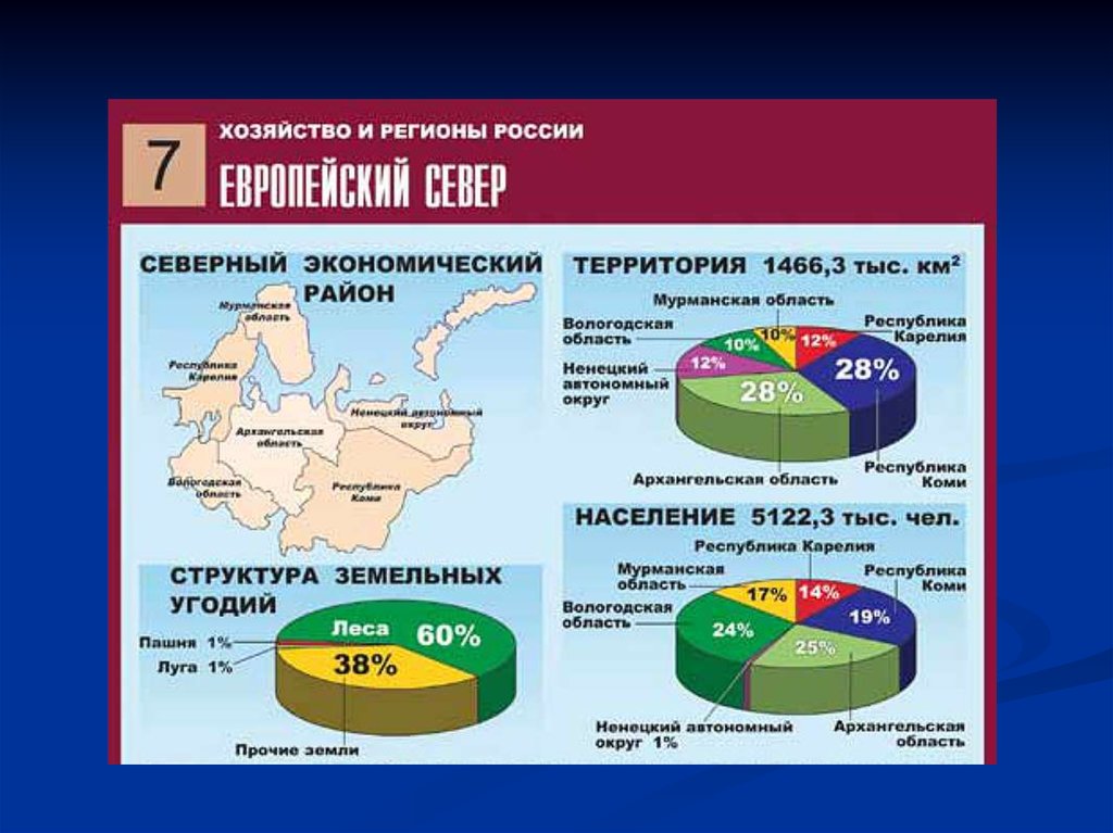 Хозяйство европейского севера презентация. Земельные ресурсы европейского севера. Структура Европейский Север. Земельные ресурсы европейского севера России. Динамика европейского севера.