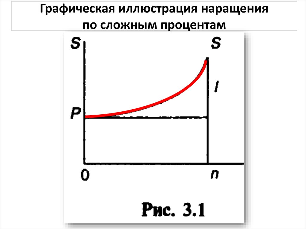 Наращение по схеме сложных процентов предполагает