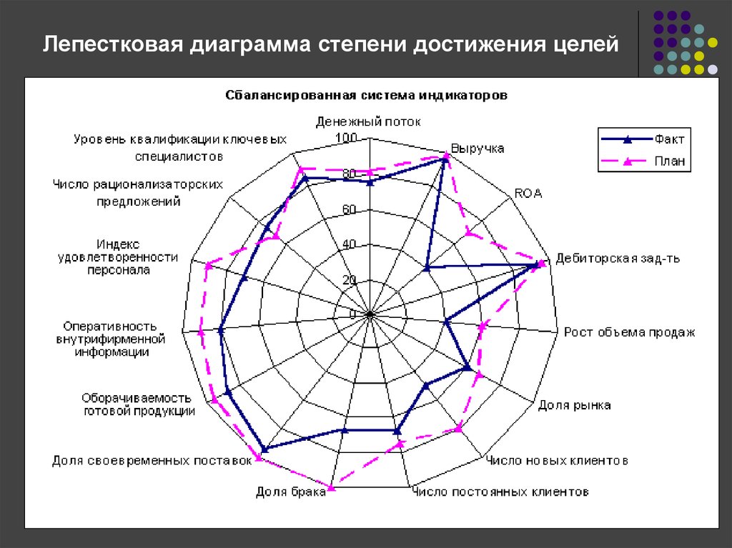 Лепестковая диаграмма это