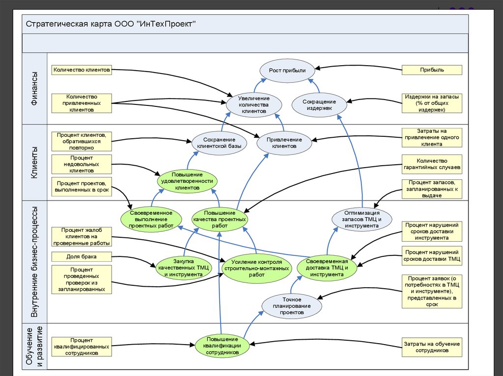 Карта сбалансированных показателей пример