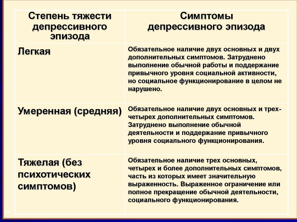 Депрессивный эпизод это. Депрессия стадии тяжести. Депрессивный эпизод степени тяжести. Депрессия 3 степени симптомы. Депрессивный эпизод симптомы.