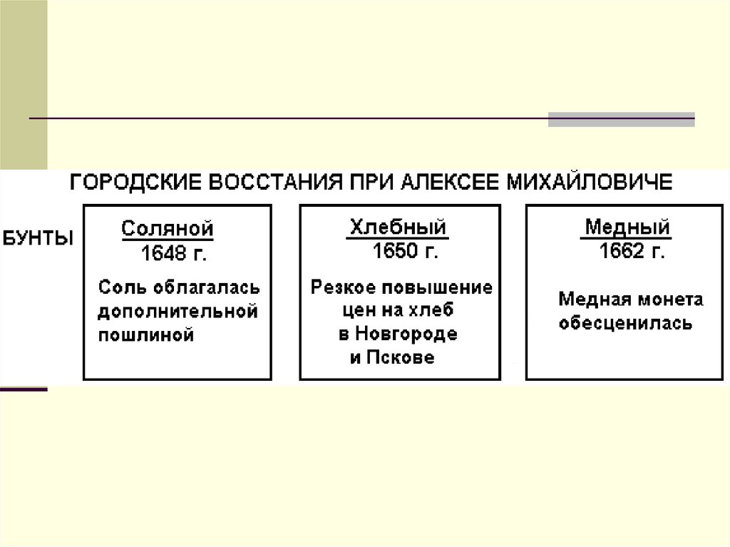 Централизованное планирование государства. Бунты при Алексее Михайловиче Романове таблица. Восстания при Алексее Михайловиче. Восстания при Алексее Михайловиче таблица. Бунты в правление Алексея Михайловича таблица.